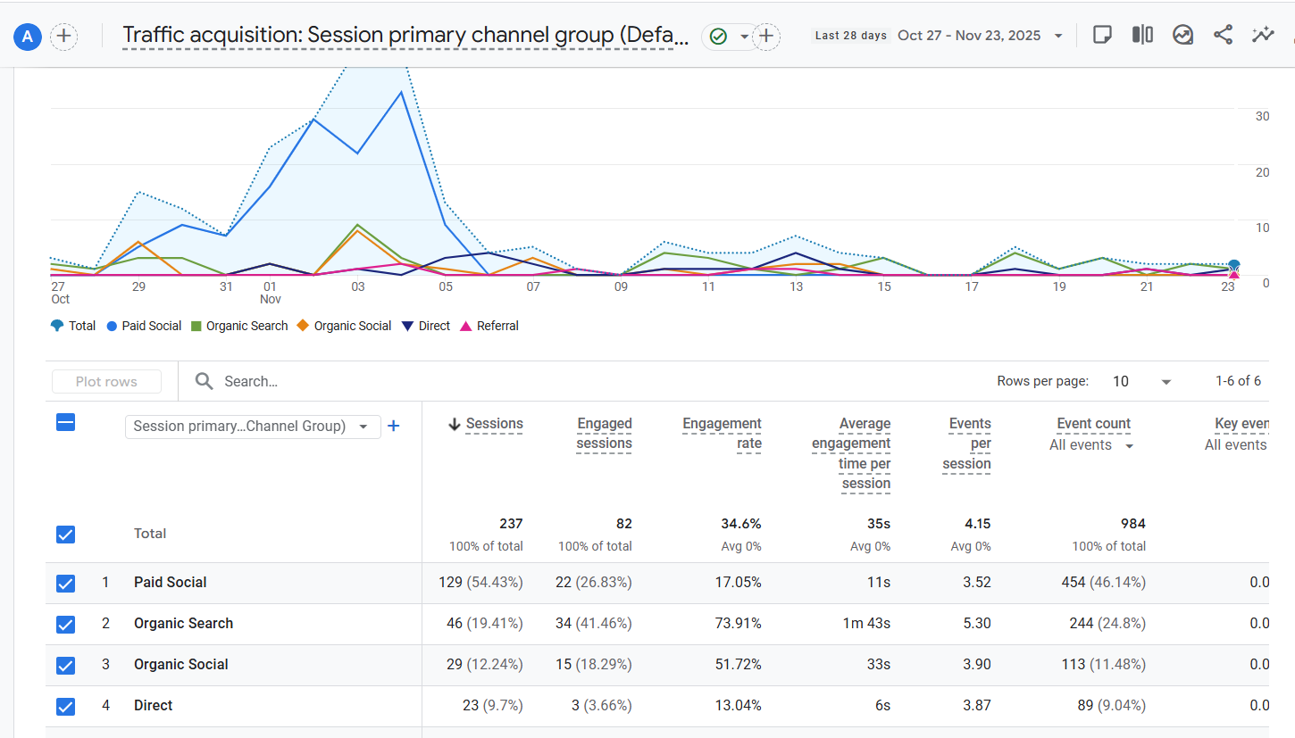 GA4 - Traffic acquisition report