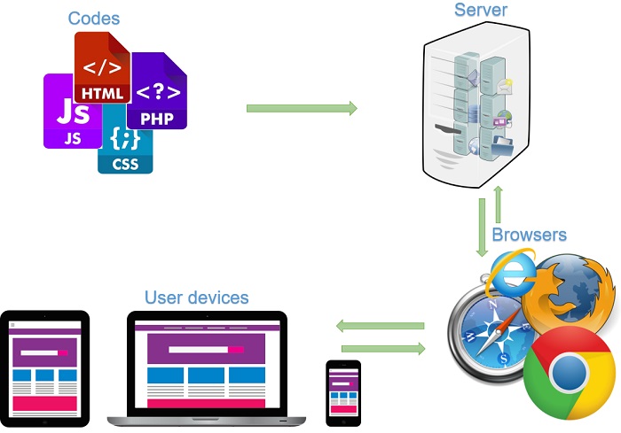 How does a website work diagram | BTW Media