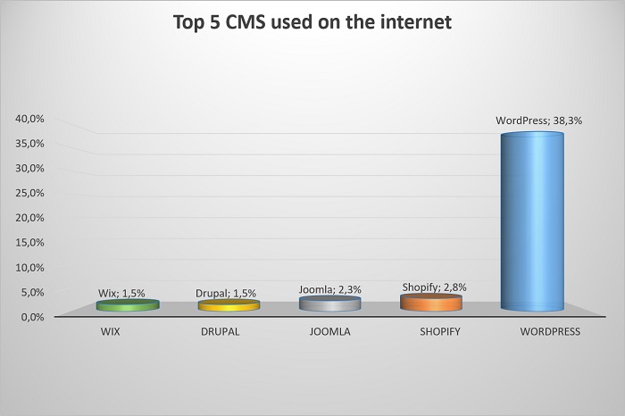 Top 5 CMSs used on the internet | BTWMedia